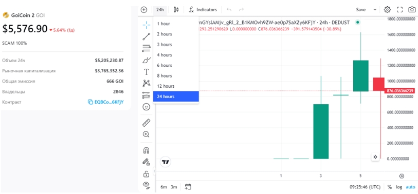 Цена GoiCoin 2