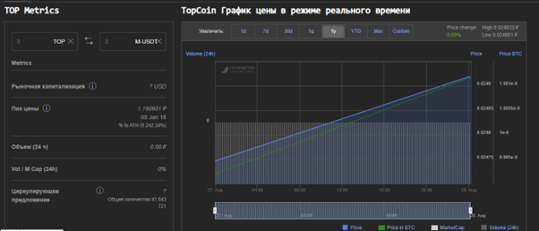 TopCoin разводит пользователей 