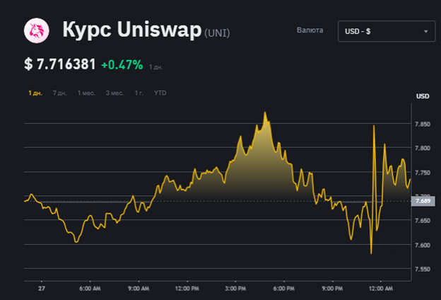Перспективы биржи Uniswap 