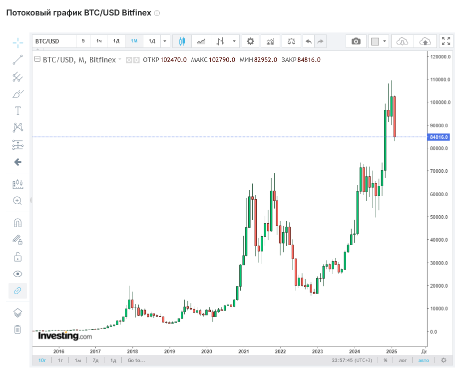 Стоимость Биткоина после атаки на Bybit