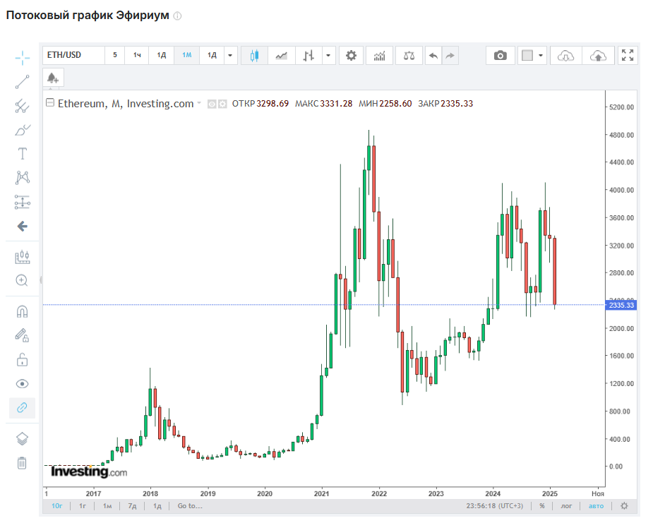 Стоимость Эфириум после атаки на Bybit