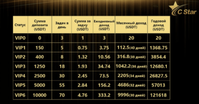 CStar VIP условия